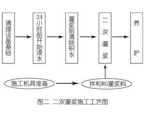 南木林灌浆料施工工艺—文字完整版